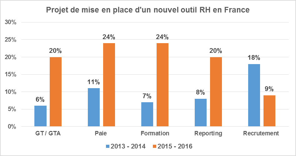 tendance sirh